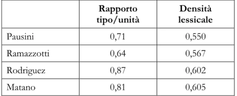 Tabella 3. Rapporto tipo / unità e densità lessicale nei sottocorpora del corpus «commenti spettacolo»