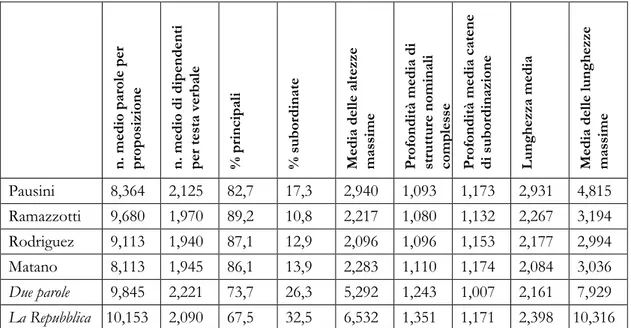 Tabella 5. Quantificazione di indicatori sintattici in una serie di corpora. 