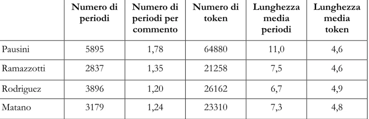 Tabella 2. Statistiche di base per i sottocorpora del corpus «commenti spettacolo». 