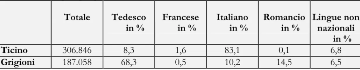 Tabella 3. Lingue principali per Cantone (Censimento Federale 2000)  Totale  Tedesco  in %  Francese in %  Italiano in %  Romancio in %  Lingue non nazionali  in %  Ticino  306.846  8,3  1,6  83,1  0,1  6,8  Grigioni  187.058  68,3  0,5  10,2  14,5  6,5 