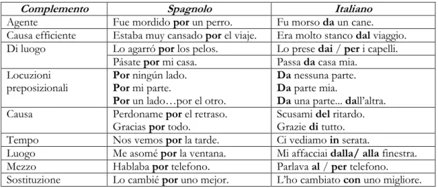 13  Tabelle tratte da: Costamagna, Maraccio, Linguistica contrastiva italiano-spagnolo (argentino), Università di  Perugia per stranieri, ICON, Italian Culture On the Net, cap