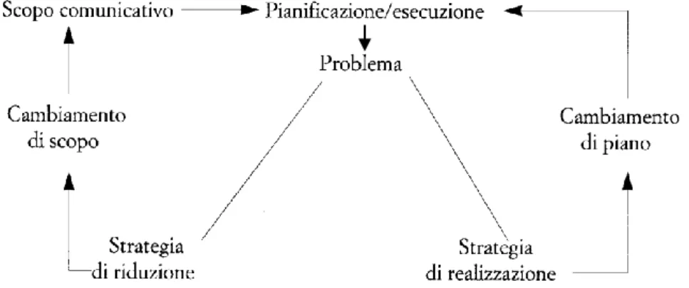 Fig. 1.  Le strategie come comportamenti di risoluzione di problemi 