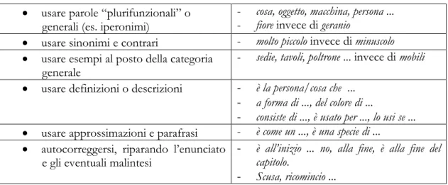 Tabella 1. Una proposta di tipologia di strategie comunicative interculturali: alcuni esempi  9