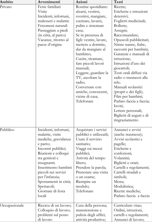 Tabella 2. Categorie descrittive dei contesti situazionali: avvenimenti, azioni, testi 