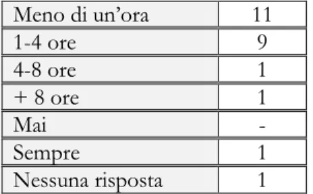 Tabella 18. Domanda 22. Quante ore al giorno parli in italiano? 