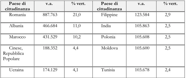 Tabella 1. ITALIA. Prime 10 collettività di stranieri residenti (31.12.2009)  Paese di 