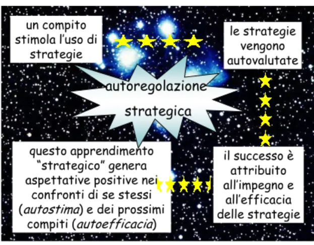 Figura 3.  “Il circolo virtuoso” della motivazione 