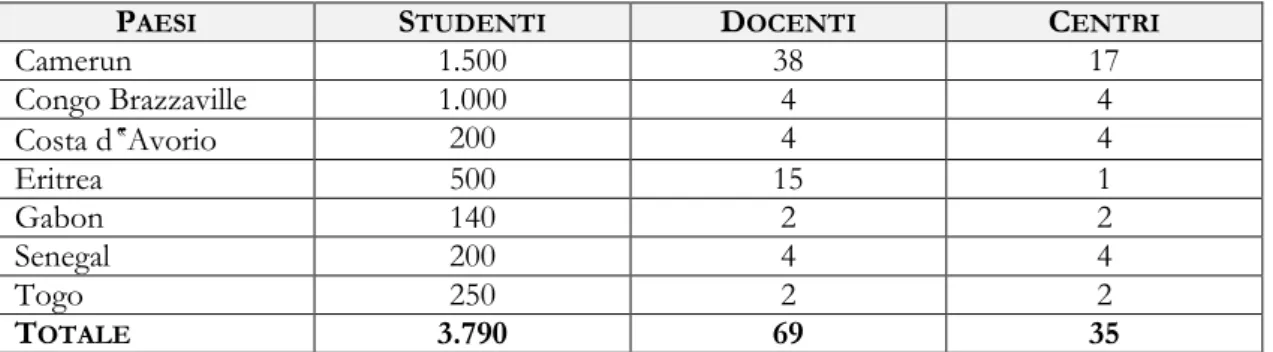 Tabella 3. Africa sub-sahariana: numero di apprendenti e di docenti nei centri privati