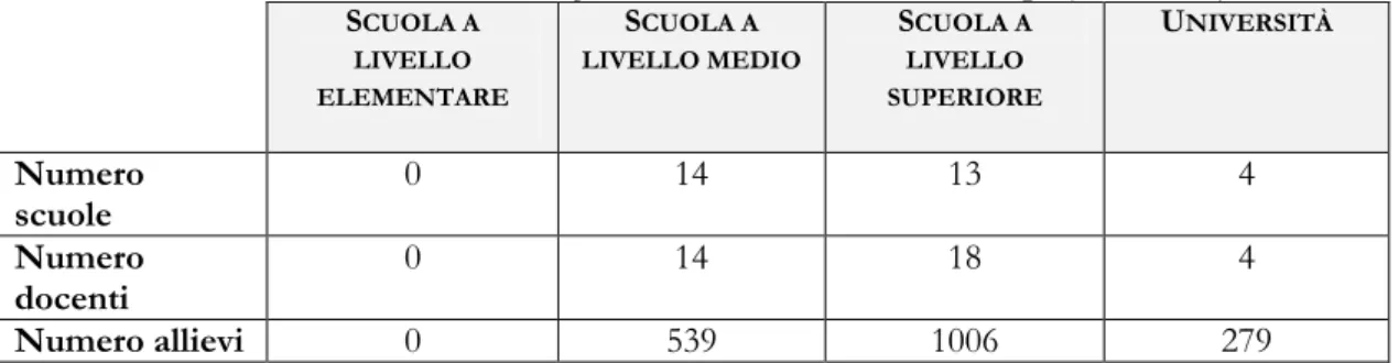 Tabella 10. I numeri dell’italiano nelle istituzioni scolastiche e universitarie in Senegal (2010-2011)
