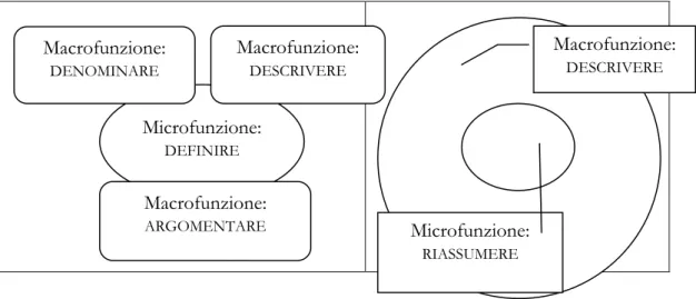 Figura 7. Relazioni tra micro e macro funzioni 