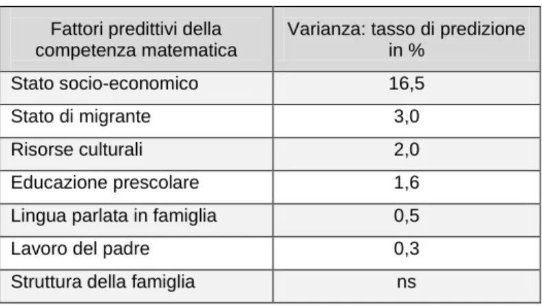 Tabella 1.  Fattori predittivi della competenza matematica (Prenzel et alii, 2004). 