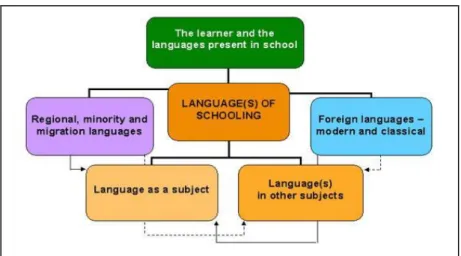 Figura  3.  Lingue  nell’educazione,  lingue  per  l’educazione.  La(e)  lingua(e)  di  scolarizzazione  (Consiglio  d‟Europa: http://www.coe.int/t/dg4/linguistic/langeduc/le_platformintro_EN.asp?) 