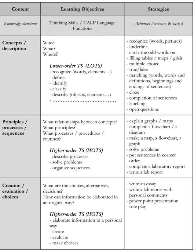 Table 2. Conceptual Framework for CLIL and activities classification  