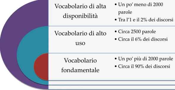 Figura 2: la struttura del vocabolario di base secondo De Mauro 