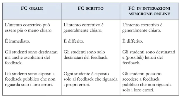Tabella 1. Differenze tra FC orale, scritto e online 