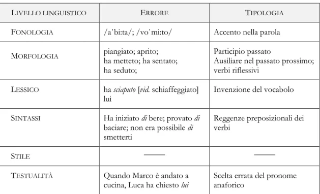 Tabella 3. Esempio di classificazione per categorie linguistiche di alcuni errori registrati nella classe 1 durante la  lezione del giorno 17–10–2012 