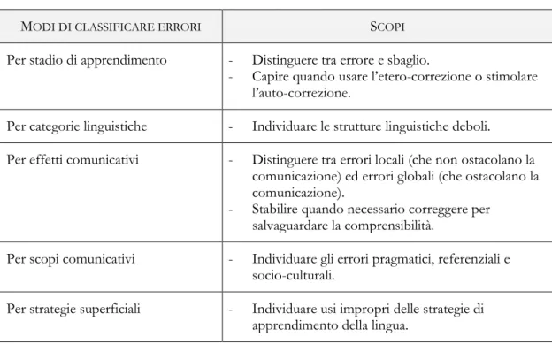 Tabella 6. Tabella riassuntiva sui modi e sugli scopi delle classificazioni degli errori 