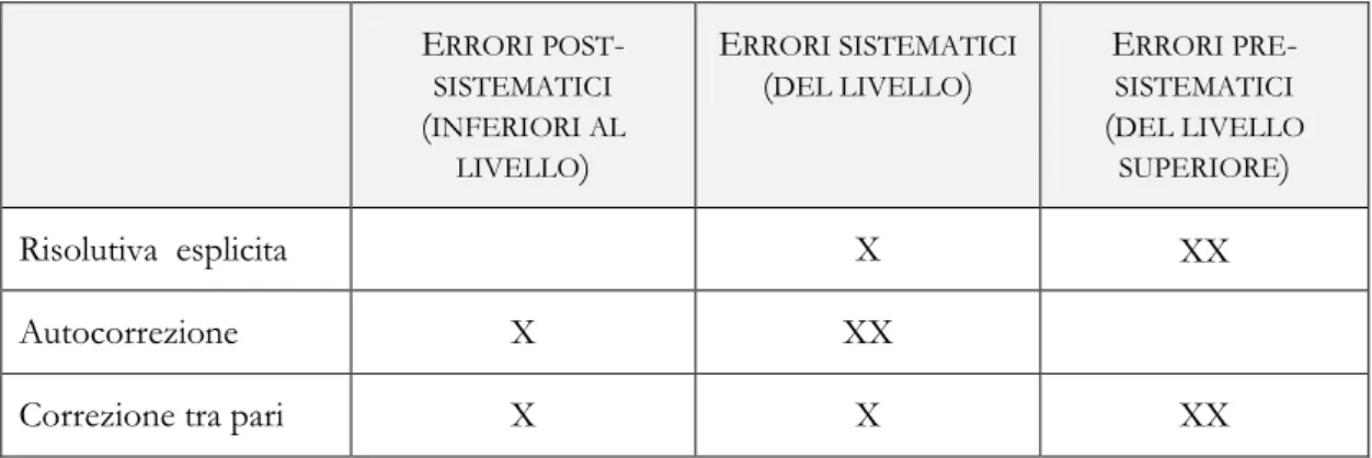 Tabella 7. Correzione in relazione al carattere pre-sistematico, sistematico e post-sistematico di un errore secondo  i docenti osservati (possibilità di risposta multipla)