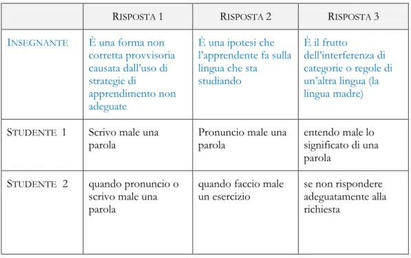 Tabella 8. Che cosa significa per te fare un errore in italiano? Scrivi tre cose che ti vengono in mente pensando  all‟errore (classe 1 – B1 + )