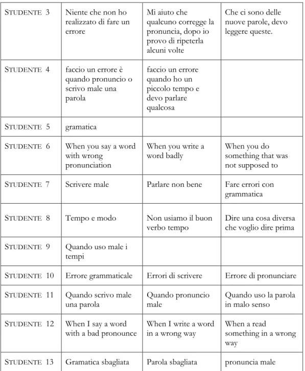 Tabella 9: che cosa significa per te fare un errore in italiano? Scrivi tre cose che ti vengono in mente pensando  all‟errore (classe 2 – A2/B1) 