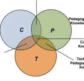 Figura 3.                                                                         Pedagogical                                                                            Content                                                                          Knowle