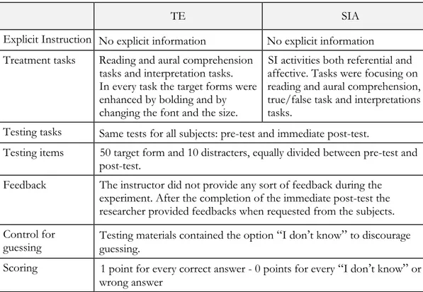 Figure 4. Summary of treatments and testing materials. 