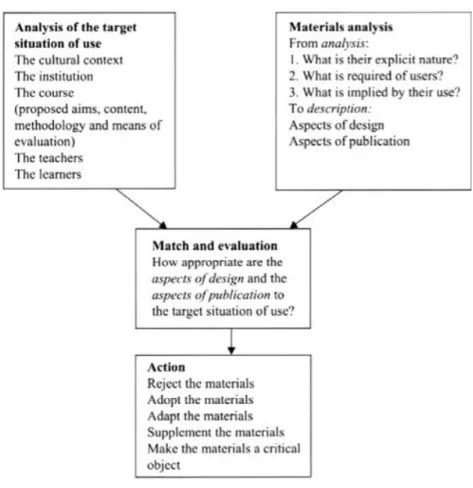 Figura 8. Un framework preliminare per l’analisi, la valutazione e la messa in opera di materiali didattici