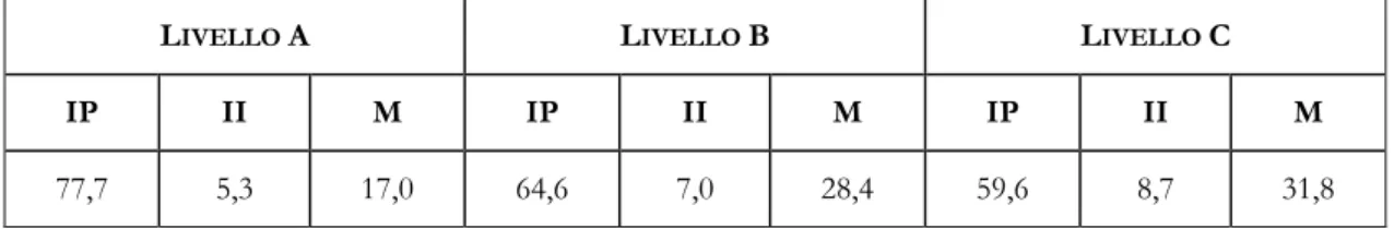 Tabella 4. Segnali discorsivi IP, II, M nei Livelli di competenza A, B, C. Valori percentuali 