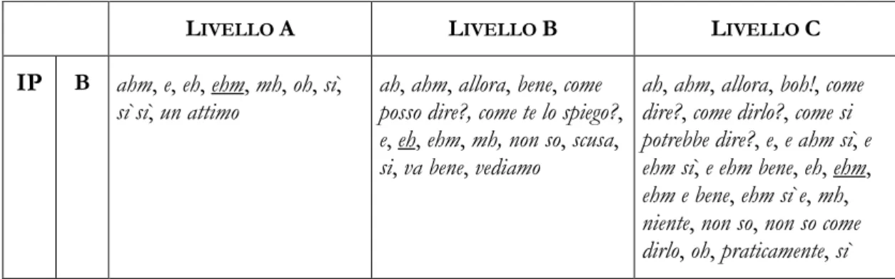 Tabella 6. Uso dei segnali discorsivi nei Livelli A, B, C: quadro sintetico. B (riempitivi)