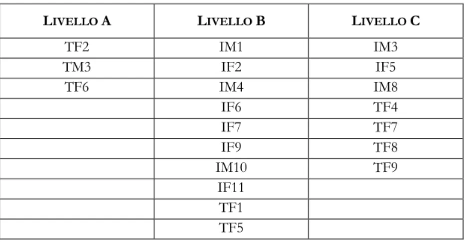 Tabella 3. Gli informanti per livello di competenza in italiano L2. 