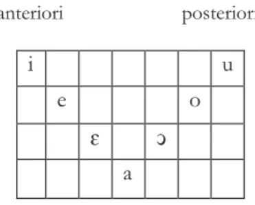 Tabella 1. Tabella fonemica adattata da Underhill, 2005: 7.  