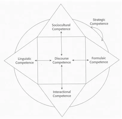 Fig. 1 – Il modello di competenza comunicativa secondo Celce-Murcia  
