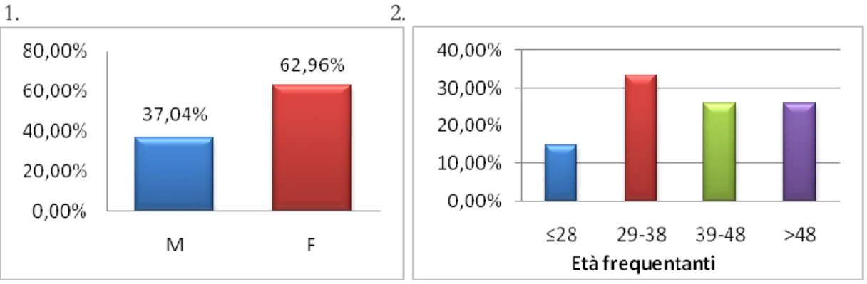Tabelle 1 e 2: Percentuale frequentanti per sesso e per età. 