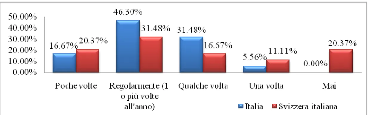 Tabella 10: Frequenza dei viaggi in Italia e nella Svizzera italiana negli ultimi 5 anni