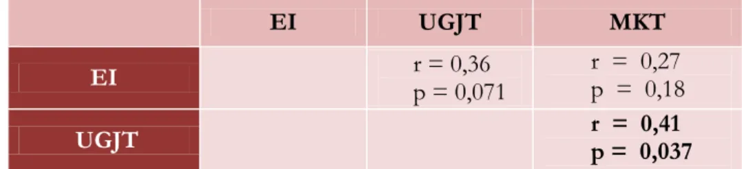 Tabella 4. Matrice di correlazione dei tre test (Pearson’s r e p value). 