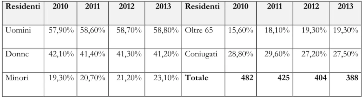 Tabella 2. Italiani residenti in Camerun per sesso, età e stato civile (2010-2013) 