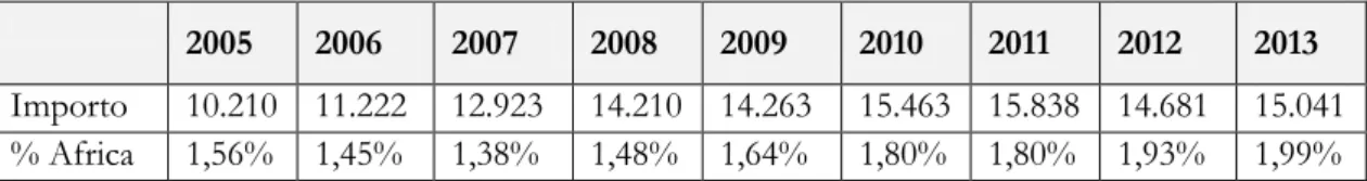 Tabella 11. Rimesse inviate dagli immigrati camerunensi nel periodo 2005-2013 (in migliaia di euro)  2005  2006  2007  2008  2009  2010  2011  2012  2013  Importo  10.210  11.222  12.923  14.210  14.263  15.463  15.838  14.681  15.041 