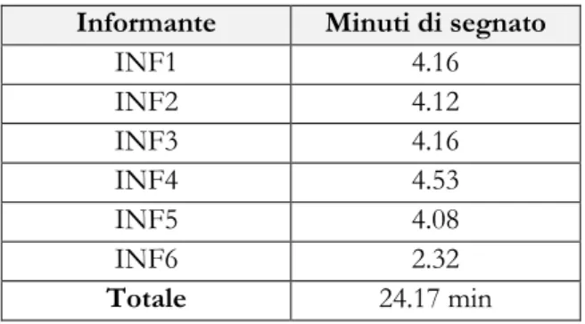 Tabella 1. La distribuzione del corpus. 