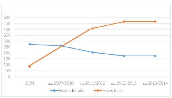Figura 5.  Andamento dell’assunzione dei lettori di ruolo e locali tra il 2000 e il 2014