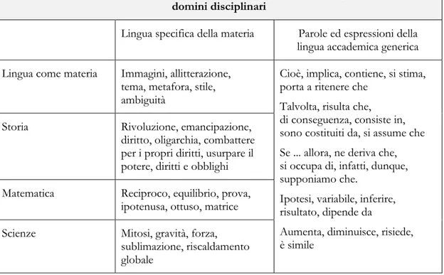 Figura 2.2.  Distinzione tra lingua dei contenuti e lingua accademica generica. 