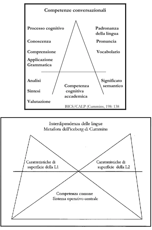 Figura 5.3.  Metafora del doppio iceberg usata da Cummins per descrivere l‟interdipendenza delle lingue  (1979, 1984, 2000) 40 .