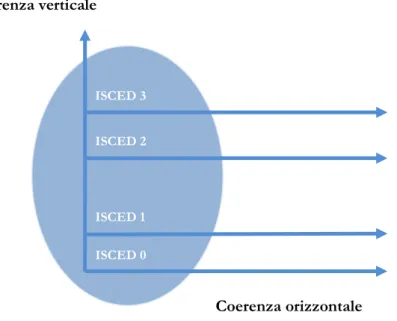 Figura 7. Relazione tra coerenza verticale e orizzontale  Coerenza verticale                                                          Coerenza orizzontale       ISCED 3         ISCED 2         ISCED 1         ISCED 0 