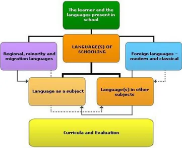 Figura 1.  Le lingue di scolarizzazione ( www.coe.int/lang-platform) 