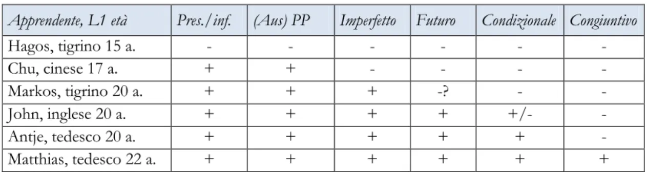Tabella 1: Sequenze di apprendimento del sistema verbale in italiano L2 (Banfi, Bernini, 2003: 90) 12