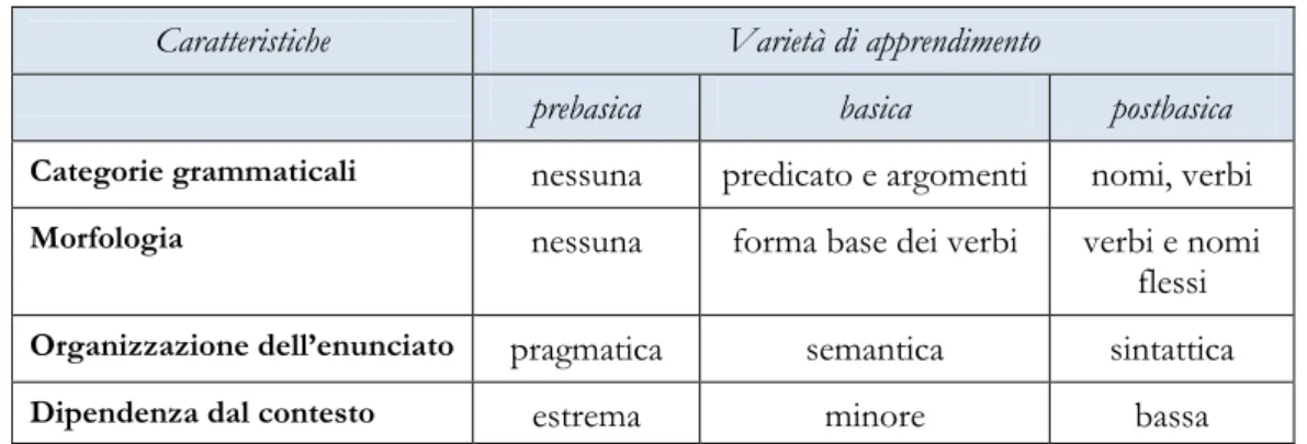 Tabella 2: Caratteristiche strutturali delle diverse fasi delle varietà di apprendimento (Bernini, 2005: 125) 