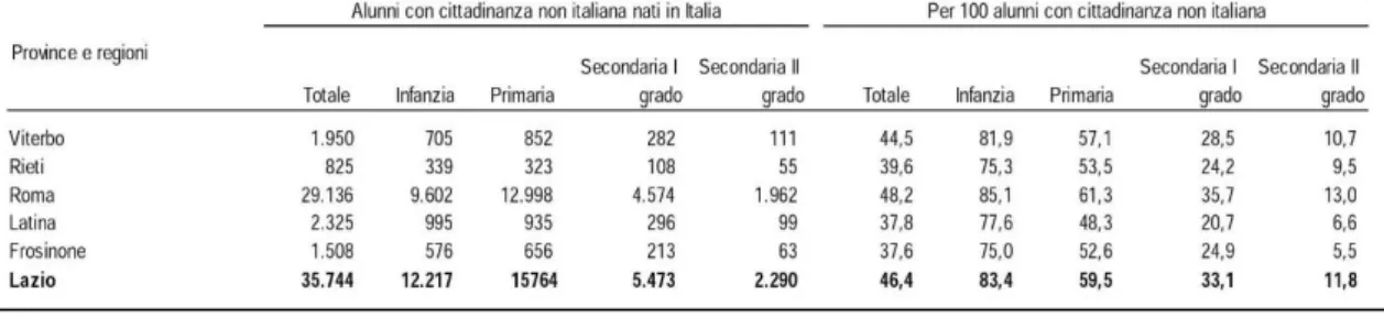 Tabella 9. Alunni nel Lazio con cittadinanza non italiana nati in Italia per provincia e ordine di scuola: valori  assoluti e percentuali nell’A.S