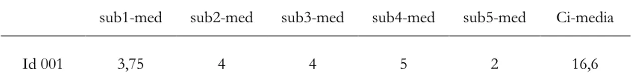 Tabella 3. Calcolo del dato Consapevolezza media per ognuno dei 5 sottogruppi 