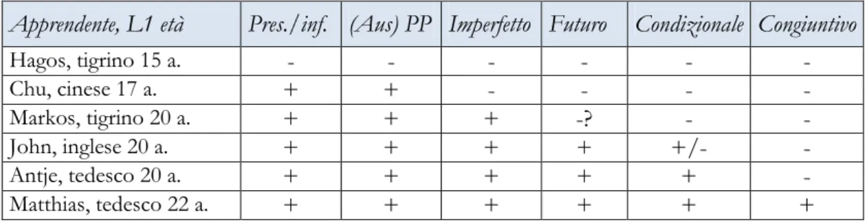 Tabella 1: Sequenze di apprendimento del sistema verbale in italiano L2 (Banfi, Bernini, 2003: 90) 13