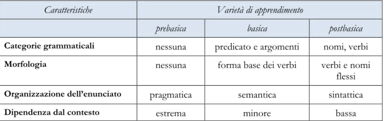Tabella 2: Caratteristiche strutturali delle diverse fasi delle varietà di apprendimento (Bernini, 2005: 125) 