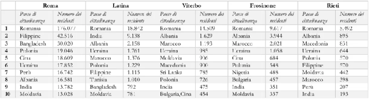 Tabella 3. Stranieri residenti nel Lazio: i dieci gruppi più rappresentati nelle province al 1 gennaio 2015  